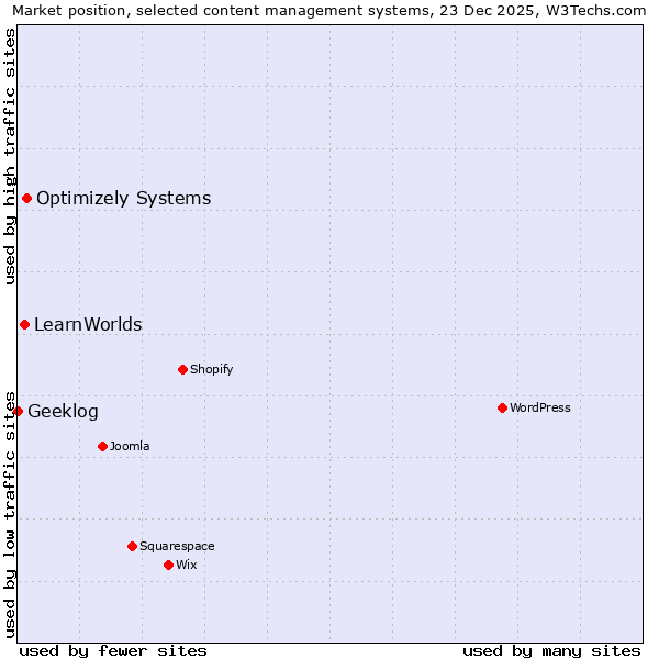 Market position of Optimizely Systems vs. LearnWorlds vs. Geeklog