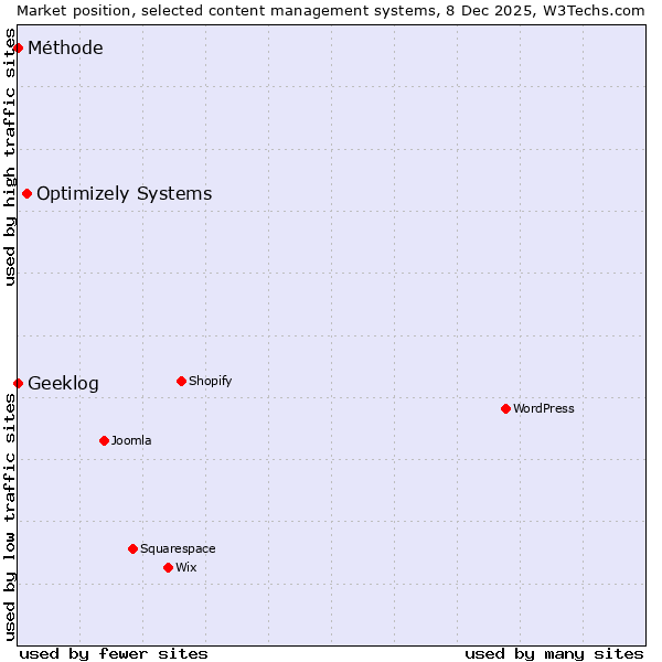 Market position of Optimizely Systems vs. Geeklog vs. Méthode