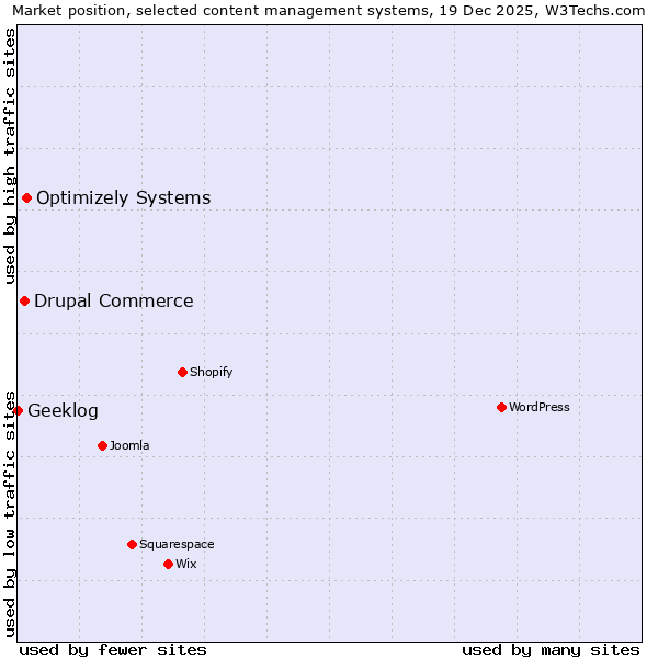 Market position of Optimizely Systems vs. Drupal Commerce vs. Geeklog