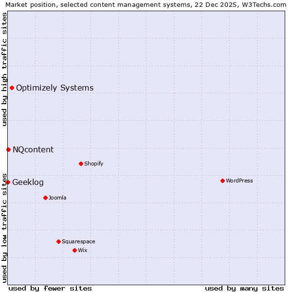 Market position of Optimizely Systems vs. NQcontent vs. Geeklog