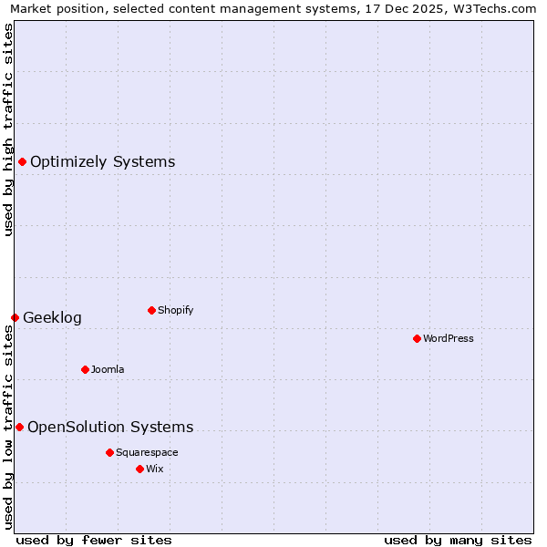 Market position of Optimizely Systems vs. OpenSolution Systems vs. Geeklog