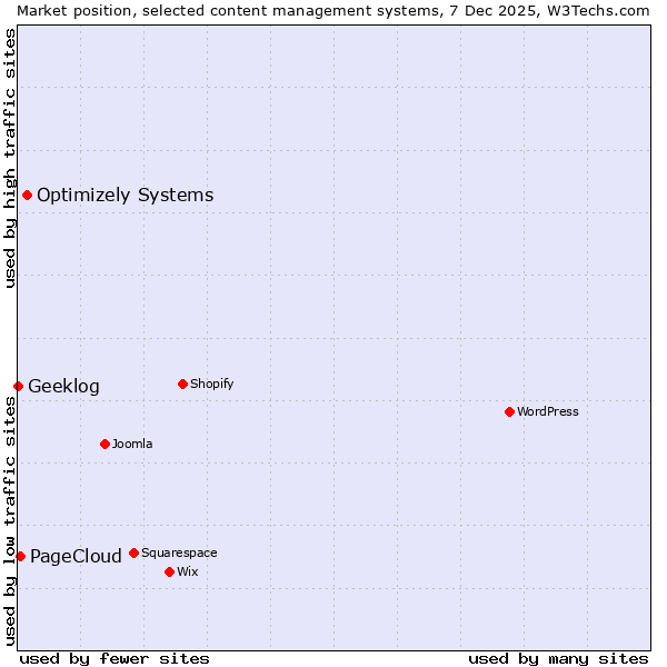 Market position of Optimizely Systems vs. PageCloud vs. Geeklog