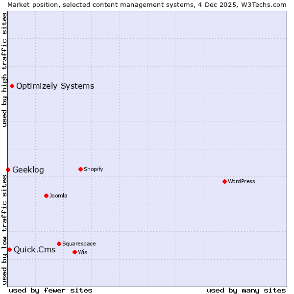 Market position of Optimizely Systems vs. Quick.Cms vs. Geeklog