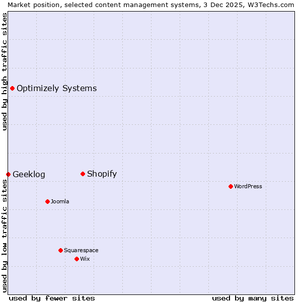 Market position of Shopify vs. Optimizely Systems vs. Geeklog
