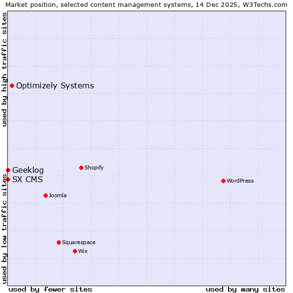 Market position of Optimizely Systems vs. Geeklog vs. SX CMS