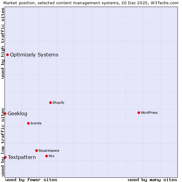 Market position of Optimizely Systems vs. Textpattern vs. Geeklog