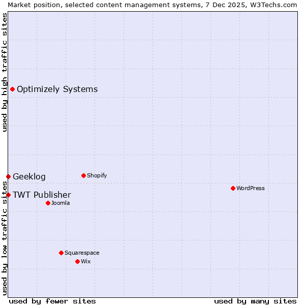 Market position of Optimizely Systems vs. TWT Publisher vs. Geeklog