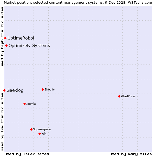 Market position of Optimizely Systems vs. UptimeRobot vs. Geeklog
