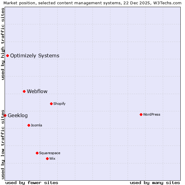 Market position of Webflow vs. Optimizely Systems vs. Geeklog
