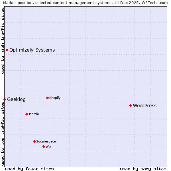 Market position of WordPress vs. Optimizely Systems vs. Geeklog