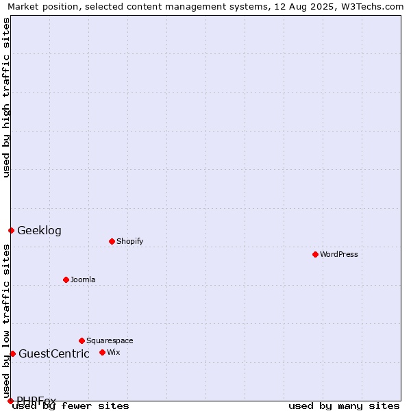 Market position of GuestCentric vs. Geeklog vs. PHPFox