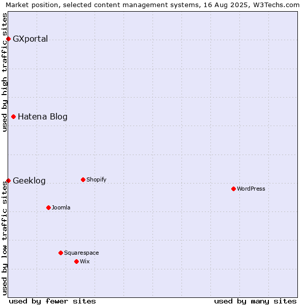 Market position of Hatena Blog vs. Geeklog vs. GXportal