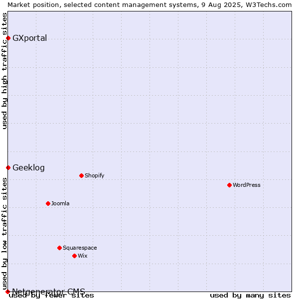 Market position of Geeklog vs. GXportal vs. Netgenerator CMS