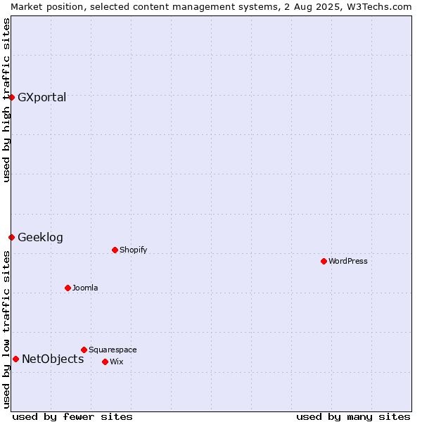 Market position of NetObjects vs. Geeklog vs. GXportal