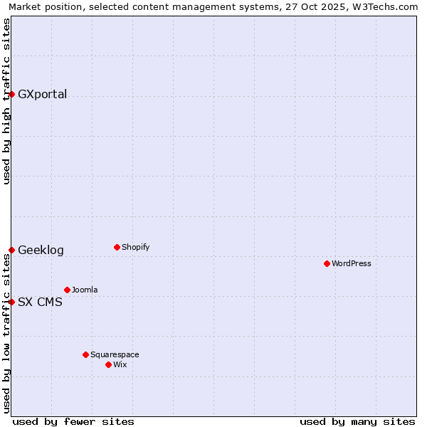 Market position of Geeklog vs. SX CMS vs. GXportal