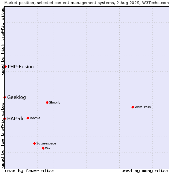 Market position of PHP-Fusion vs. HAPedit vs. Geeklog