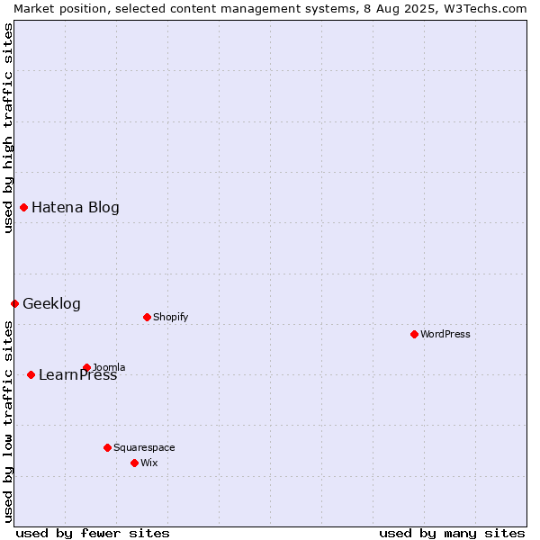 Market position of LearnPress vs. Hatena Blog vs. Geeklog