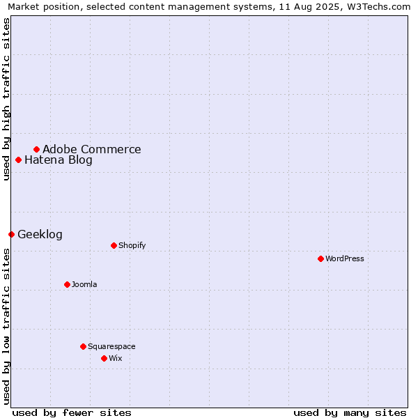Market position of Adobe Commerce vs. Hatena Blog vs. Geeklog