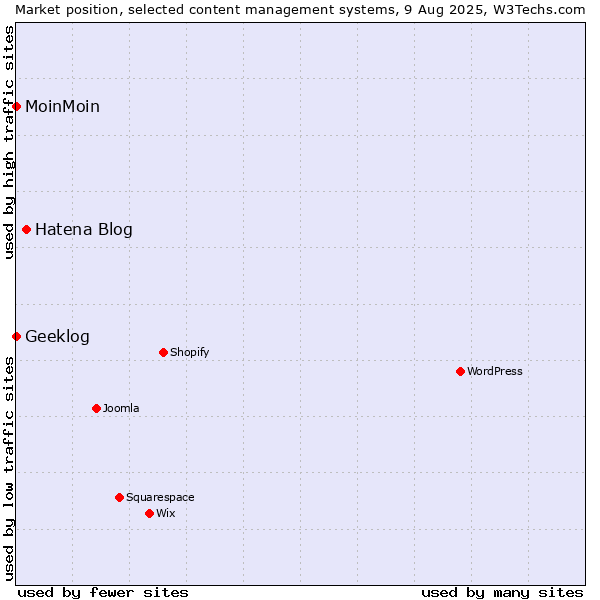 Market position of Hatena Blog vs. MoinMoin vs. Geeklog