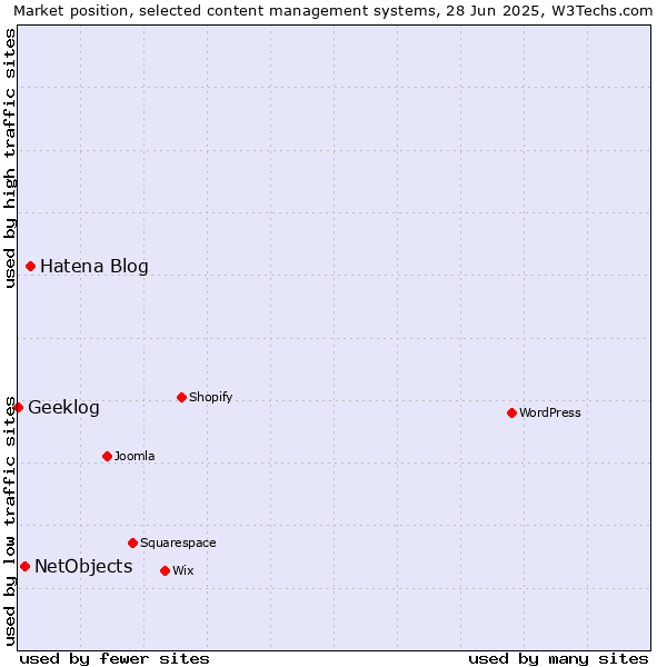 Market position of Hatena Blog vs. NetObjects vs. Geeklog