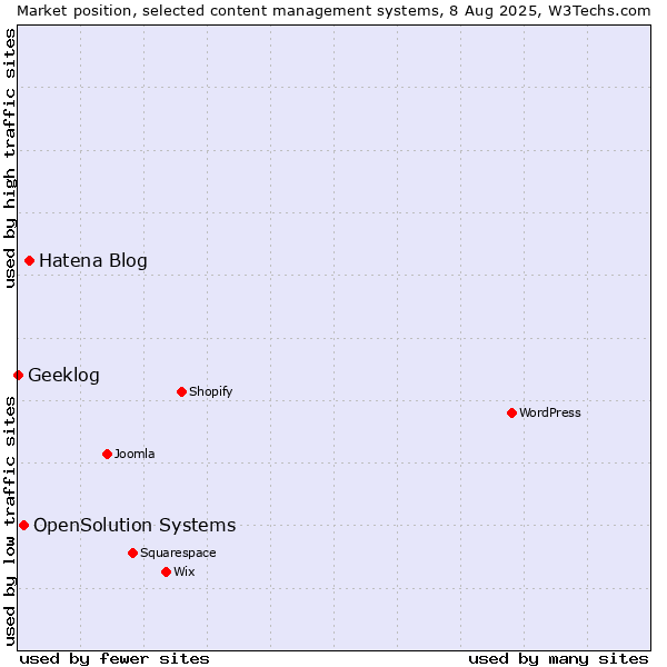Market position of Hatena Blog vs. OpenSolution Systems vs. Geeklog