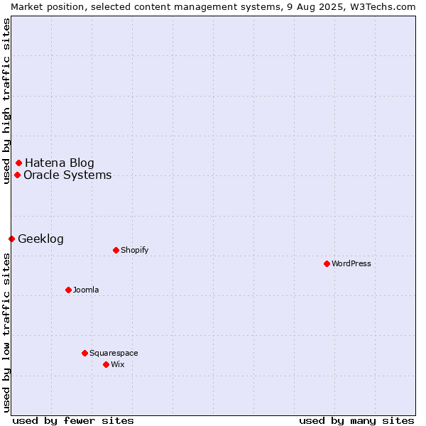 Market position of Hatena Blog vs. Oracle Systems vs. Geeklog