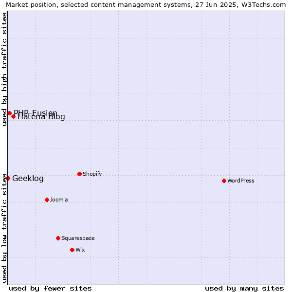 Market position of Hatena Blog vs. PHP-Fusion vs. Geeklog