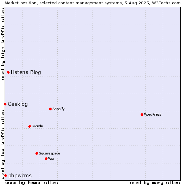 Market position of Hatena Blog vs. phpwcms vs. Geeklog