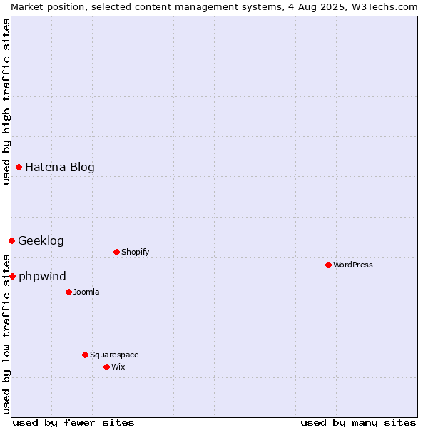 Market position of Hatena Blog vs. phpwind vs. Geeklog