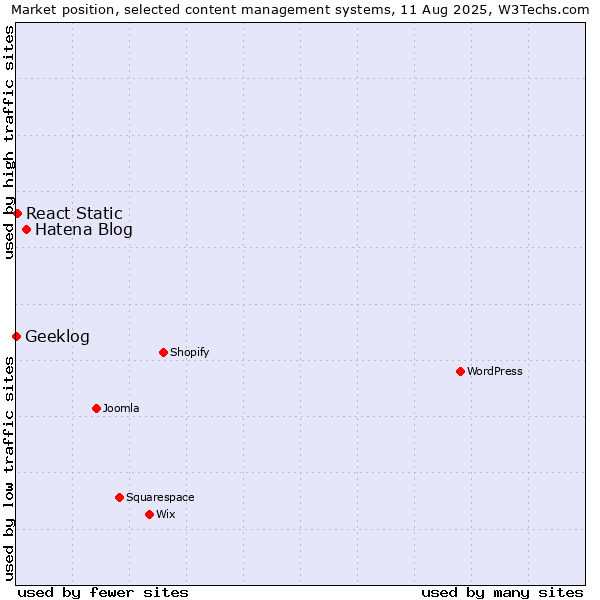 Market position of Hatena Blog vs. React Static vs. Geeklog