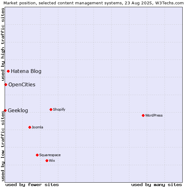 Market position of Hatena Blog vs. OpenCities vs. Geeklog