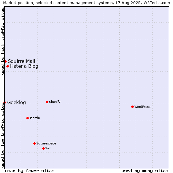 Market position of Hatena Blog vs. SquirrelMail vs. Geeklog