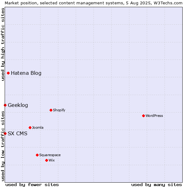 Market position of Hatena Blog vs. Geeklog vs. SX CMS
