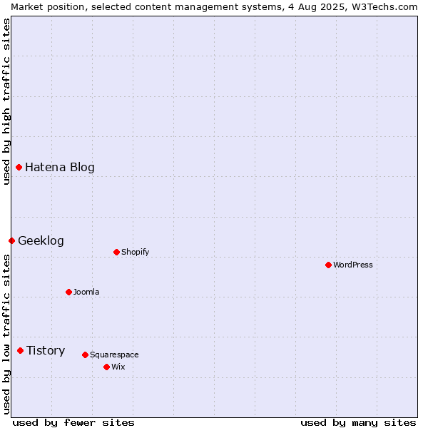 Market position of Tistory vs. Hatena Blog vs. Geeklog