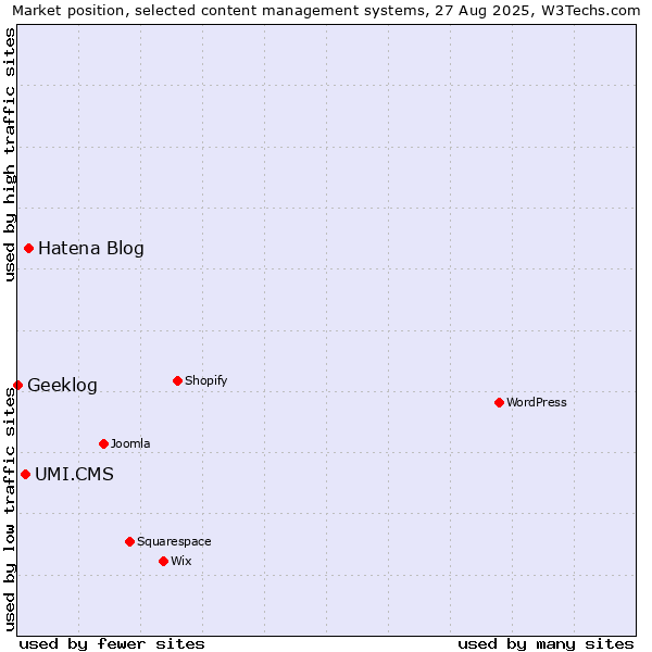 Market position of Hatena Blog vs. UMI.CMS vs. Geeklog
