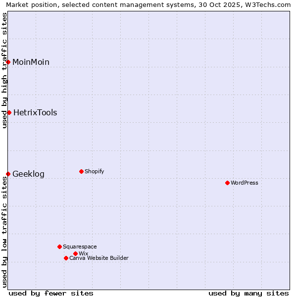 Market position of HetrixTools vs. MoinMoin vs. Geeklog