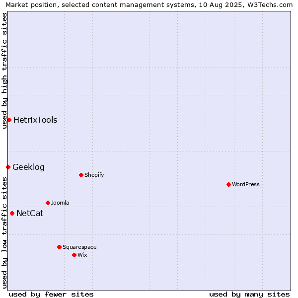 Market position of NetCat vs. HetrixTools vs. Geeklog