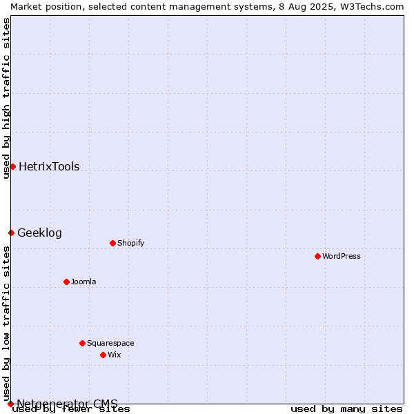 Market position of HetrixTools vs. Geeklog vs. Netgenerator CMS