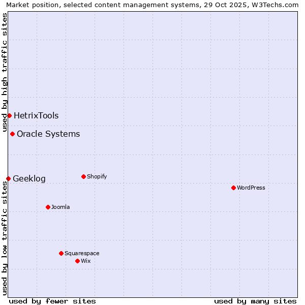 Market position of Oracle Systems vs. HetrixTools vs. Geeklog
