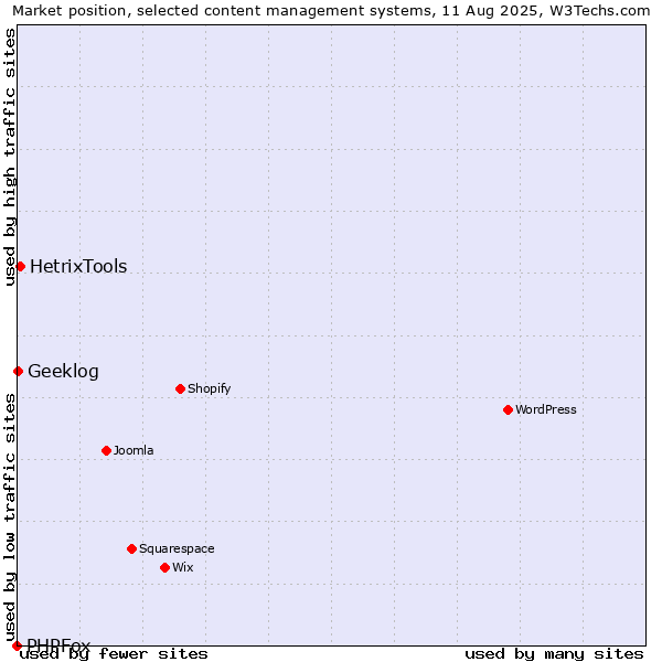 Market position of HetrixTools vs. Geeklog vs. PHPFox
