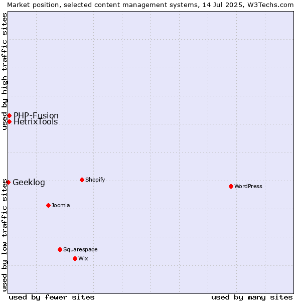 Market position of PHP-Fusion vs. HetrixTools vs. Geeklog