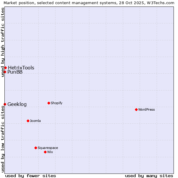 Market position of HetrixTools vs. PunBB vs. Geeklog