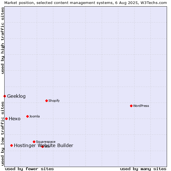 Market position of Hostinger Website Builder vs. Hexo vs. Geeklog