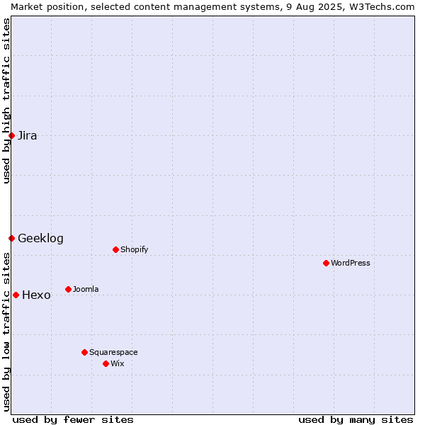 Market position of Hexo vs. Jira vs. Geeklog