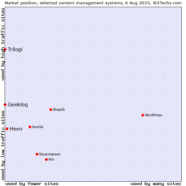 Market position of Hexo vs. Trilogi vs. Geeklog