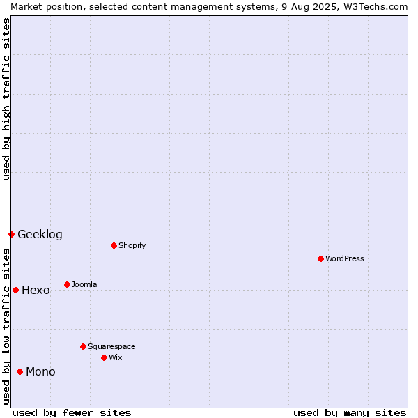 Market position of Mono vs. Hexo vs. Geeklog