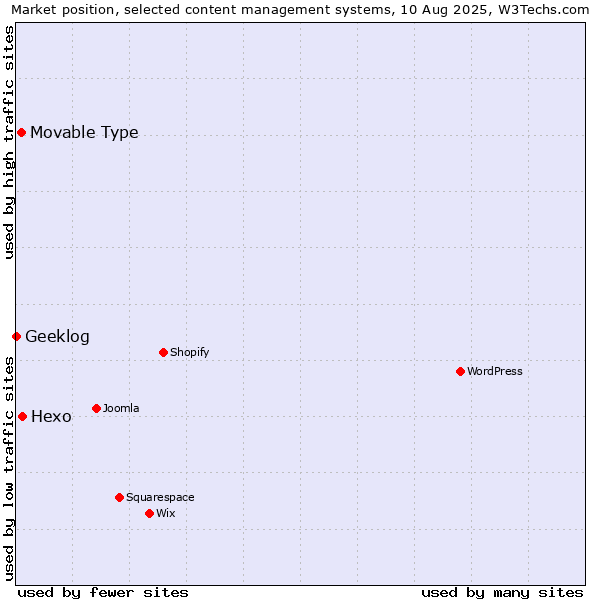 Market position of Hexo vs. Movable Type vs. Geeklog