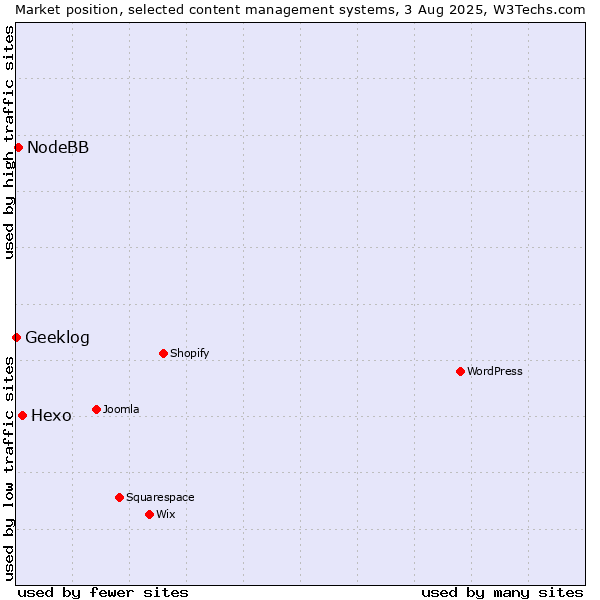Market position of Hexo vs. NodeBB vs. Geeklog