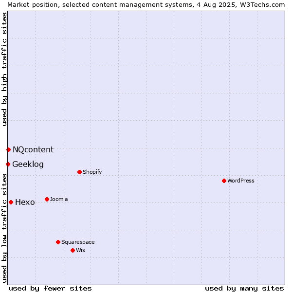 Market position of Hexo vs. NQcontent vs. Geeklog