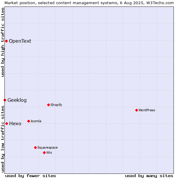 Market position of Hexo vs. OpenText vs. Geeklog